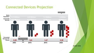 Connected Devices Projection
2003 2010 2015 2020
500 Million 12.5 Billion 25 Billion 50 Billion
World
Population
Connected
Devices
Connected
Devices Per
Person 0.08 1.84 6.58
3.47
6.3 Billion 6.8 Billion 7.2 Billion 7.6 Billion
More connected
devices than people
(Conservative)
2008
SOURCE: CISCO
 