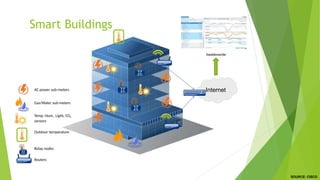 Smart Buildings
Internet
AC power sub-meters
Gas/Water sub-meters
Temp, Hum., Light, CO2
sensors
Outdoor temperature
Relay nodes
Routers
Dashboards
SOURCE: CISCO
 
