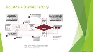 Industrie 4.0 Smart Factory
SOURCE: CAPGEMINI
CPPS = CYBER-PHYSICAL PRODUCTION SYSTEM
M2M = MACHINE-TO-MACHINE
 