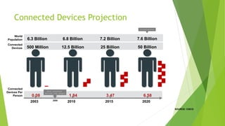 Connected Devices Projection
2003 2010 2015 2020
500 Million 12.5 Billion 50 Billion25 Billion
Connected
Devices
Connected
Devices Per
Person 0.08 1.84 6.583.47
World
Population 6.3 Billion 6.8 Billion 7.6 Billion7.2 Billion
More connected
devices than people
(Conservative)
2008
SOURCE: CISCO
 