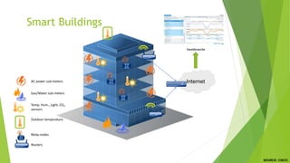 Smart Buildings
InternetAC power sub-meters
Outdoor temperature
Temp, Hum., Light, CO2
sensors
Relay nodes
Routers
Gas/Water sub-meters
Dashboards
SOURCE: CISCO
 