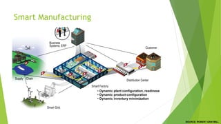 Smart Manufacturing
Supply Chain
Distribution Center
Customer
Business
Systems, ERP
Smart Grid
Smart Factory
• Dynamic plant configuration, readiness
• Dynamic product configuration
• Dynamic inventory minimization
SOURCE: ROBERT GRAYBILL
 
