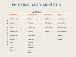 PROFUNDIDAD Y AMPLITUD
                               AMPLITUD
    Ropa/Moda         Complementos        Cosméticos      Hogar

    Pantalón cortos   Bolsos              Perfume         Artículos cama
P
R   Tejanos           Pañuelos            Maquillaje      Artículos baño
O
    Chinos            Pendientes          Brillo labios   Artículos mesa
F
U   Camiseta ML       Pulseras            Cacao           Artículos salón
N
D   Camiseta MC       Cinturones                          Nórdico
I
D   Vestido           Gafas Sol                           Calzado
A   Falda             Collares
D   Punto             Zapatos
    Felpa             Sandalias
    Camisa            Playeras
                      Botas
 