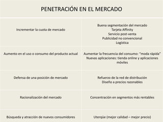 PENETRACIÓN EN EL MERCADO

                                                          Buena segmentación del mercado
        Incrementar la cuota de mercado                            Tarjeta Affinity
                                                                 Servicio post-venta
                                                             Publicidad no convencional
                                                                      Logística


Aumento en el uso o consumo del producto actual   Aumentar la frecuencia del consumo: “moda rápida”
                                                   Nuevas aplicaciones: tienda online y aplicaciones
                                                                       móviles



      Defensa de una posición de mercado                  Refuerzo de la red de distribución
                                                             Diseño a precios razonables



          Racionalización del mercado                 Concentración en segmentos más rentables




 Búsqueda y atracción de nuevos consumidores            Uterqüe (mejor calidad – mejor precio)
 