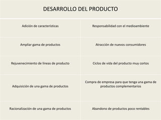 DESARROLLO DEL PRODUCTO

        Adición de características             Responsabilidad con el medioambiente




       Ampliar gama de productos                 Atracción de nuevos consumidores




 Rejuvenecimiento de líneas de producto        Ciclos de vida del producto muy cortos




                                           Compra de empresa para que tenga una gama de
 Adquisición de una gama de productos               productos complementarios




Racionalización de una gama de productos       Abandono de productos poco rentables
 