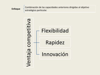 Combinación de las capacidades anteriores dirigidas al objetivo
Enfoque
          estratégico particular.




          Ventaja competitiva   Flexibilidad
                                 Rapidez
                                Innovación
 
