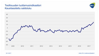 -50
-40
-30
-20
-10
0
10
20
30
40
2009 2010 2011 2012 2013 2014 2015 2016 2017
Teollisuuden luottamusindikaattori
Kausitas...