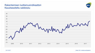 -70
-60
-50
-40
-30
-20
-10
0
10
20
30
40
2009 2010 2011 2012 2013 2014 2015 2016 2017
Rakentamisen luottamusindikaattori
...