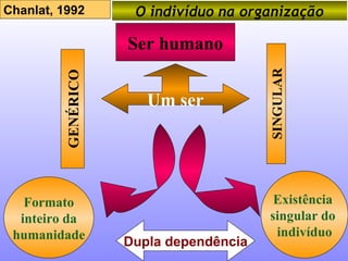 Um ser Ser humano GENÉRICO SINGULAR Formato inteiro da  humanidade Existência  singular do  indivíduo Chanlat, 1992 O indivíduo na organização Dupla dependência 