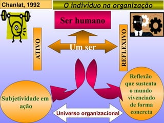 Um ser Ser humano REFLEXIVO Subjetividade em  ação Reflexão  que sustenta  o mundo  vivenciado de forma  concreta Chanlat, 1992 O indivíduo na organização Universo organizacional ATIVO 
