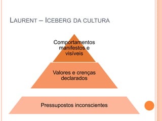 LAURENT – ICEBERG DA CULTURA

            Comportamentos
              manifestos e
                visíveis


            Valores e crenças
               declarados




        Pressupostos inconscientes
 