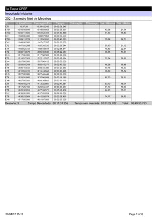 1a Etapa CPEF

Importada Iniciante




1a Etapa CPEF
Importada Iniciante
202 - Sanmdro Neri de Medeiros
Pc                    H. Ideal/Inicio Passagem/Fim      Tempo        Colocação   Diferença   Vel. Máxima Vel. Média
CT1                      10:37:39      10:39:45.245   00:02:06.245
ET01                   10:45:48.846    10:48:58.053   00:03:09.207                              43,08       21,04
ET02                   10:50:11.505    10:54:52.404   00:04:40.899                              41,63       15,80
CH1                    11:08:00.000    11:08:07.963   00:00:00.000
ET03                   11:09:11.778    11:12:52.931   00:03:41.153                              75,52       32,71
CH2                    11:48:00.000    11:47:47.767   00:01:00.000
CT2                    11:47:55.288    11:50:20.532   00:02:25.244                              50,60       21,02
ET1                    11:55:52.733    11:58:49.644   00:02:56.911                              45,80       22,51
ET2                    12:00:13.679    12:05:36.636   00:05:22.957                              46,65       13,97
CH3                    12:17:00.000    12:17:50.503   00:00:00.000
ET3                    12:18:57.303    12:22:12.527   00:03:15.224                              72,04       36,62
CH4                    12:57:00.000    12:57:56.412   00:00:00.000
CT3                    12:58:04.249    13:00:44.271   00:02:40.022                              48,28       19,48
ET4                    13:06:16.832    13:09:40.386   00:03:23.554                              40,76       19,33
ET5                    13:10:50.316    13:15:43.552   00:04:53.236                              48,50       15,72
CH5                    13:27:00.000    13:27:46.448   00:00:00.000
ET6                    13:28:50.680    13:32:06.869   00:03:16.189                              82,23       36,51
CH6                    14:07:00.000    14:09:38.641   00:02:00.000
CT4                    14:09:45.279    14:12:32.860   00:02:47.581                              53,10       18,04
ET7                    14:17:25.160    14:20:55.437   00:03:30.277                              41,13       19,03
ET8                    14:22:32.653    14:27:39.571   00:05:06.918                              44,23       15,01
CH7                    14:39:00.000    14:37:26.024   00:02:00.000
ET9                    14:38:23.569    14:41:29.974   00:03:06.405                              74,17       38,53
CH8                    15:17:00.000    14:51:07.565   00:00:00.000
Descarte: 3                      Tempo Descartado: 00:11:31.259         Tempo sem descarte: 01:01:22.022     Total: 00:49:50.763




  29/04/12 15:13                                                                                                    Page 1 of 6
 