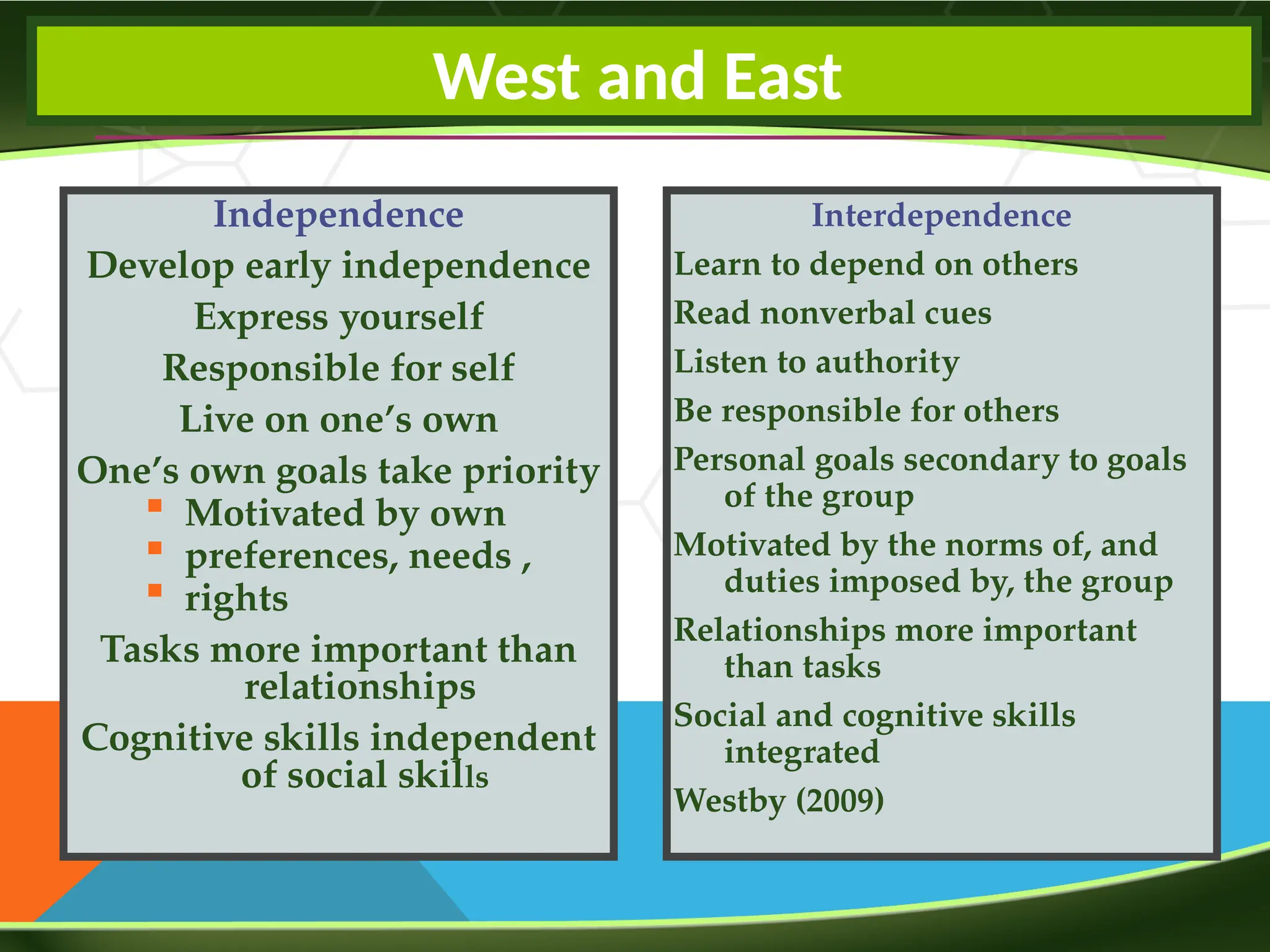 Interdependence
Learn to depend on others
Read nonverbal cues
Listen to authority
Be responsible for others
Personal goals secondary to goals
of the group
Motivated by the norms of, and
duties imposed by, the group
Relationships more important
than tasks
Social and cognitive skills
integrated
Westby (2009)
Independence
Develop early independence
Express yourself
Responsible for self
Live on one’s own
One’s own goals take priority
▪ Motivated by own
▪ preferences, needs ,
▪ rights
Tasks more important than
relationships
Cognitive skills independent
of social skills
•The Difference Between West and East
West and East
 