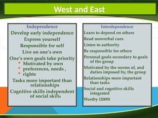 Interdependence
Learn to depend on others
Read nonverbal cues
Listen to authority
Be responsible for others
Personal goals secondary to goals
of the group
Motivated by the norms of, and
duties imposed by, the group
Relationships more important
than tasks
Social and cognitive skills
integrated
Westby (2009)
Independence
Develop early independence
Express yourself
Responsible for self
Live on one’s own
One’s own goals take priority
▪ Motivated by own
▪ preferences, needs ,
▪ rights
Tasks more important than
relationships
Cognitive skills independent
of social skills
•The Difference Between West and East
West and East
 