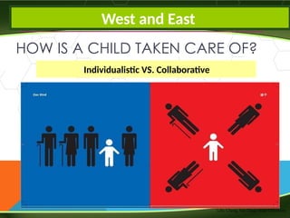HOW IS A CHILD TAKEN CARE OF?
•Individualistic VS. Collaborative
•The Difference Between West and East
West and East
Lilly Cheng, San Diego State University
 