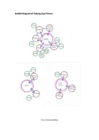 Bubble Diagramof Subang Jaya Fitness
-It is a 3 storey building-
 