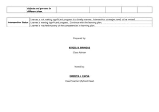 objects and persons in
different sizes.
Intervention Status
Learner is not making significant progress in a timely manner. Intervention strategies need to be revised.
Learner is making significant progress. Continue with the learning plan.
Learner is reached mastery of the competencies in learning plan.
Prepared by:
KEYZEL B. BRINGAS
Class Adviser
Noted by:
EMERITA J. PACSA
Head Teacher I/School Head