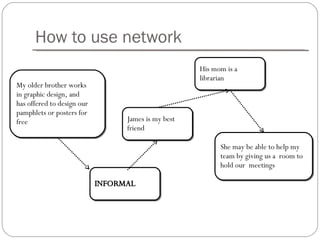 How to use network My older brother works  in graphic design, and  has offered to design our  pamphlets or posters for  free James is my best friend His mom is a librarian She may be able to help my team by giving us a  room to hold our  meetings INFORMAL 