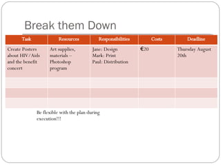 Break them Down Be flexible with the plan during execution!!! Task Resources Responsibilities Costs Deadline Create Posters about HIV/Aids and the benefit concert Art supplies, materials – Photoshop program Jane: Design Mark: Print Paul: Distribution € 20 Thursday August 20th 