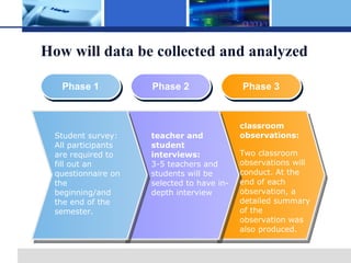 How will data be collected and analyzed Student survey: All participants are required to fill out an questionnaire on the beginning/and the end of the semester. teacher and student interviews: 3-5 teachers and students will be selected to have in-depth interview classroom observations: Two class room observations will conduct . At the end of each observation, a detailed summary of the observation was also produced. Phase 1 Phase 2 Phase 3