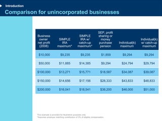 Comparison for unincorporated businesses Introduction This example is provided for illustrative purposes only. *Assumes employer matching contribution of 3% of eligible compensation. Business owner  net profit (2008) SIMPLE IRA maximum* SIMPLE IRA w/ catch-up maximum* SEP, profit sharing or money purchase pension Individual(k) maximum Individual(k) w/ catch-up maximum $10,000 $9,235 $9,235 $1,859 $9,294 $9,294 $50,000 $11,885 $14,385 $9,294 $24,794 $29,794 $100,000 $13,271 $15,771 $18,587 $34,087 $39,087 $150,000 $14,656 $17,156 $28,333 $43,833 $48,833 $200,000 $16,041 $18,541 $38,200 $46,000 $51,000 
