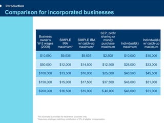 Comparison for incorporated businesses Introduction This example is provided for illustrative purposes only. *Assumes employer matching contribution of 3% of eligible compensation. Business owner’s W-2 wages (2008) SIMPLE IRA maximum* SIMPLE IRA w/ catch-up maximum* SEP, profit sharing or money purchase maximum Individuall(k) maximum Individual(k) w/ catch-up maximum $10,000 $9,535 $9,535 $2,500 $10,000 $10,000 $50,000 $12,000 $14,500 $12,500 $28,000 $33,000 $100,000 $13,500 $16,000 $25,000 $40,500 $45,500 $150,000 $15,000 $17,500 $37,500 $46,000 $51,000 $200,000 $16,500 $19,000 $ 46,000 $46,000 $51,000 