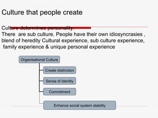 Culture that people create Culture determines personality. There  are sub culture. People have their own idiosyncrasies , blend of heredity Cultural experience, sub culture experience, family experience & unique personal experience   Enhance social system stability Organisational Culture Create distinction Sense of identity Commitment 