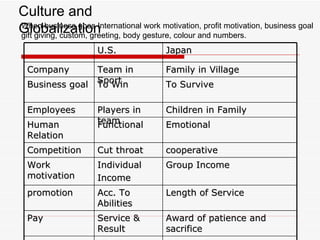 Culture and Globalization When business goes International work motivation, profit motivation, business goal gift giving, custom, greeting, body gesture, colour and numbers. U.S. Japan Company Team in Sport Family in Village Business goal To Win To Survive Employees Players in team Children in Family Human Relation Functional Emotional Competition Cut throat cooperative Work motivation Individual Income Group Income promotion Acc. To Abilities Length of Service Pay Service & Result Award of patience and sacrifice 