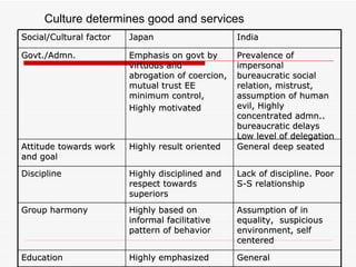 Culture determines good and services Social/Cultural factor Japan India Govt./Admn. Emphasis on govt by virtuous and abrogation of coercion, mutual trust EE minimum control, Highly motivated Prevalence of impersonal bureaucratic social relation, mistrust, assumption of human evil, Highly concentrated admn.. bureaucratic delays Low level of delegation Attitude towards work and goal Highly result oriented General deep seated Discipline Highly disciplined and  respect towards superiors Lack of discipline. Poor S-S relationship Group harmony Highly based on informal facilitative pattern of behavior Assumption of in equality,  suspicious environment, self centered Education Highly emphasized General 