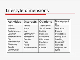 Lifestyle dimensions Age Education Income Occupation Family size Dwelling Geography City size Stage in life-cycle Themselves Social issues Politics Business Economics Education Products Future Culture Family Home Job Community Recreation Fashion Food Media Achievements Work Hobbies Social events Vacation Entertainment Club membership Shopping  Sports Community Demographics Opinions Interests Activities 