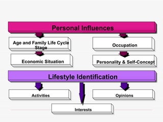 Personal Influences Age and Family Life Cycle Stage Occupation Economic Situation Lifestyle Identification Activities Opinions Interests Personality & Self-Concept 