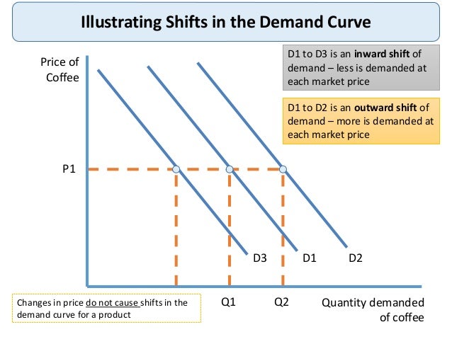 Individual and Market Demand