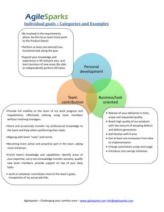 Individual goals – Categories and Examples

             • Be involved in the requirements
               phase: be the Focus team Focal point
               to the Product Owner

             • Perform at least one lateral/cross
               functional task along the year

             •Expand your knowledge and
              experience in XX relevant area and
              learn business of new areas (be able
              to independently perform XX tasks)                 Personal
                                                               development




                                                   Team                  Business/task
                                                contribution               oriented
• Provide full visibility to the team of my work progress and
                                                                                Release all your deliveries in time,
  impediments, effectively utilizing using team members
                                                                                 scope and requested quality
  without involving managers.
                                                                                Reach high quality of our products
• Share and proactively transfer my professional knowledge to                    with low amount of escaping defects
  the team and help others performing their tasks.                               and defects generation.
                                                                                Get familiar with X area
• Aligning with team “rules” and norms.                                         Get at least one innovation from idea
• Becoming more active and proactive part in the team, taking                    to implementation
  more initiatives.                                                             Enlarge automation scope and usage
                                                                                Introduce cost savings initiatives
• Enrich team's knowledge and capabilities: Identify areas of
  your expertise, carry out a knowledge transfer sessions, qualify
  new team members, provide support on top of your daily
  tasks.

• I work on whatever contributes most to the team's goals,
    irrespective of my actual job title.




               Agilesparks – Challenging your comfort zone – www.agilesparks.com info@agilesparks.com
 