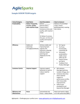 Sample SCRUM TEAM targets



 Value/Category        Goal Name             Goal Description         How to measure
 Predictability        Deliver frequently,   Deliver ________         Delivery of committed
                       on time, quality,     (Service Pack /          scope, stretch
                       with maximal scope    Feature Pack /           goals(expected), meeting
                                             Version) on time and     exit criteria
                                             quality, with maximal
                                             scope.

                                             Or Deliver X versions
                                             this year, on time and
                                             quality and maximal
                                             scope.

 Efficiency            Stable and          Achieve stable and                SP / Sprint
                       improving           improving team                    % of new
                       Throughput/Velocity velocity and                       functionality
                                           efficiency, allowing               covered by SP
                                           effective release                 Estimation
                                           planning and                       predictability –
                                           diagnostic for the                 stable actual
                                           team                               effort per SP
                                                                             Feature Points
                                                                              per Sprint
                                                                             Feedback from
                                                                              Product Manager

 Customer Centric      Improve Support       Improve support             APS statistics
                                             delivered, as well as        (Average lead time,
                                             reduce need for              number of bugs, etc.)
                                             support                     Initiatives that drive
                                                                          down need for
                                                                          support or
                                                                          performance on KPIs,
                                                                          with measurable
                                                                          improvements
                                                                         %/# of cases
                                                                          escalated to and
                                                                          beyond Dev Manager

 Efficiency and        Focus                 Concentrate and          How much work is taken
 Effectiveness                               Focus – reduce Work      on in the same time (WIP)


Agilesparks – Challenging your comfort zone – www.agilesparks.com info@agilesparks.com
 
