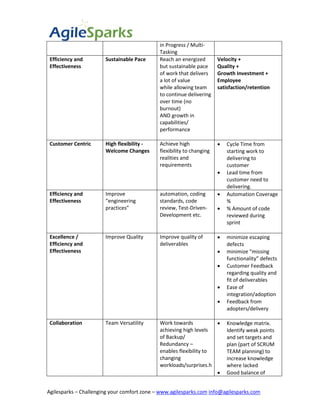 in Progress / Multi-
                                             Tasking
 Efficiency and        Sustainable Pace      Reach an energized        Velocity +
 Effectiveness                               but sustainable pace      Quality +
                                             of work that delivers     Growth Investment +
                                             a lot of value            Employee
                                             while allowing team       satisfaction/retention
                                             to continue delivering
                                             over time (no
                                             burnout)
                                             AND growth in
                                             capabilities/
                                             performance

 Customer Centric      High flexibility -    Achieve high                 Cycle Time from
                       Welcome Changes       flexibility to changing       starting work to
                                             realities and                 delivering to
                                             requirements                  customer
                                                                          Lead time from
                                                                           customer need to
                                                                           delivering.
 Efficiency and        Improve               automation, coding           Automation Coverage
 Effectiveness         “engineering          standards, code               %
                       practices”            review, Test-Driven-         % Amount of code
                                             Development etc.              reviewed during
                                                                           sprint

 Excellence /          Improve Quality       Improve quality of           minimize escaping
 Efficiency and                              deliverables                  defects
 Effectiveness                                                            minimize “missing
                                                                           functionality” defects
                                                                          Customer Feedback
                                                                           regarding quality and
                                                                           fit of deliverables
                                                                          Ease of
                                                                           integration/adoption
                                                                          Feedback from
                                                                           adopters/delivery

 Collaboration         Team Versatility      Work towards                 Knowledge matrix.
                                             achieving high levels         Identify weak points
                                             of Backup/                    and set targets and
                                             Redundancy –                  plan (part of SCRUM
                                             enables flexibility to        TEAM planning) to
                                             changing                      increase knowledge
                                             workloads/surprises.h         where lacked
                                                                          Good balance of


Agilesparks – Challenging your comfort zone – www.agilesparks.com info@agilesparks.com
 
