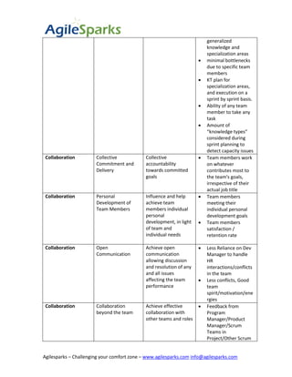 generalized
                                                                         knowledge and
                                                                         specialization areas
                                                                        minimal bottlenecks
                                                                         due to specific team
                                                                         members
                                                                        KT plan for
                                                                         specialization areas,
                                                                         and execution on a
                                                                         sprint by sprint basis.
                                                                        Ability of any team
                                                                         member to take any
                                                                         task
                                                                        Amount of
                                                                         “knowledge types”
                                                                         considered during
                                                                         sprint planning to
                                                                         detect capacity issues
 Collaboration         Collective            Collective                 Team members work
                       Commitment and        accountability              on whatever
                       Delivery              towards committed           contributes most to
                                             goals                       the team's goals,
                                                                         irrespective of their
                                                                         actual job title
 Collaboration         Personal              Influence and help         Team members
                       Development of        achieve team                meeting their
                       Team Members          members individual          individual personal
                                             personal                    development goals
                                             development, in light      Team members
                                             of team and                 satisfaction /
                                             individual needs            retention rate

 Collaboration         Open                  Achieve open               Less Reliance on Dev
                       Communication         communication               Manager to handle
                                             allowing discussion         HR
                                             and resolution of any       interactions/conflicts
                                             and all issues              in the team
                                             affecting the team         Less conflicts, Good
                                             performance                 team
                                                                         spirit/motivation/ene
                                                                         rgies
 Collaboration         Collaboration         Achieve effective          Feedback from
                       beyond the team       collaboration with          Program
                                             other teams and roles       Manager/Product
                                                                         Manager/Scrum
                                                                         Teams in
                                                                         Project/Other Scrum


Agilesparks – Challenging your comfort zone – www.agilesparks.com info@agilesparks.com
 