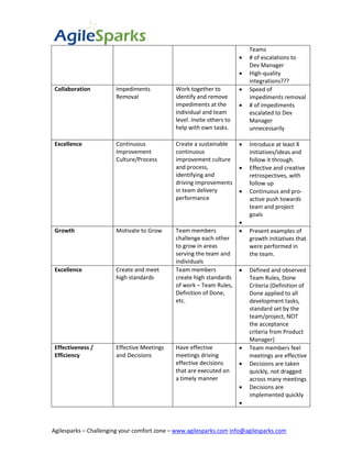 Teams
                                                                          # of escalations to
                                                                           Dev Manager
                                                                          High-quality
                                                                           integrations???
 Collaboration         Impediments           Work together to             Speed of
                       Removal               identify and remove           impediments removal
                                             impediments at the           # of impediments
                                             individual and team           escalated to Dev
                                             level. Invite others to       Manager
                                             help with own tasks.          unnecessarily

 Excellence            Continuous            Create a sustainable         Introduce at least X
                       Improvement           continuous                    initiatives/ideas and
                       Culture/Process       improvement culture           follow it through.
                                             and process,                 Effective and creative
                                             identifying and               retrospectives, with
                                             driving improvements          follow up
                                             in team delivery             Continuous and pro-
                                             performance                   active push towards
                                                                           team and project
                                                                           goals
                                                                       
 Growth                Motivate to Grow      Team members                 Present examples of
                                             challenge each other          growth initiatives that
                                             to grow in areas              were performed in
                                             serving the team and          the team.
                                             individuals
 Excellence            Create and meet       Team members                 Defined and observed
                       high standards        create high standards         Team Rules, Done
                                             of work – Team Rules,         Criteria (Definition of
                                             Definition of Done,           Done applied to all
                                             etc.                          development tasks,
                                                                           standard set by the
                                                                           team/project, NOT
                                                                           the acceptance
                                                                           criteria from Product
                                                                           Manager)
 Effectiveness /       Effective Meetings    Have effective               Team members feel
 Efficiency            and Decisions         meetings driving              meetings are effective
                                             effective decisions          Decisions are taken
                                             that are executed on          quickly, not dragged
                                             a timely manner               across many meetings
                                                                          Decisions are
                                                                           implemented quickly
                                                                       



Agilesparks – Challenging your comfort zone – www.agilesparks.com info@agilesparks.com
 