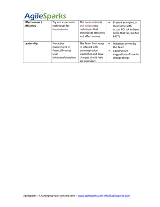Effectiveness /       Try and experiment      The team attempts           Present examples, at
 Efficiency            techniques for          and adopts new               least some with
                       improvement             techniques that              actual ROI (ok to have
                                               enhance its efficiency       some that fail, but fail
                                               and effectiveness            FAST)

 Leadership            Pro-active              The Team finds ways         Initiatives driven by
                       involvement in          to interact with             the Team
                       Project/Product         project/product             Constructive
                       level                   leadership and drive         suggestions of how to
                       initiatives/decisions   changes that it feels        change things
                                               are necessary




Agilesparks – Challenging your comfort zone – www.agilesparks.com info@agilesparks.com
 