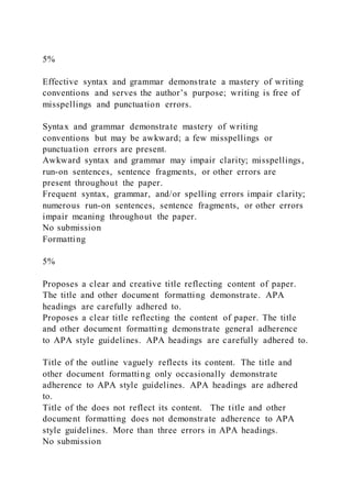 5%
Effective syntax and grammar demonstrate a mastery of writing
conventions and serves the author’s purpose; writing is free of
misspellings and punctuation errors.
Syntax and grammar demonstrate mastery of writing
conventions but may be awkward; a few misspellings or
punctuation errors are present.
Awkward syntax and grammar may impair clarity; misspellings,
run-on sentences, sentence fragments, or other errors are
present throughout the paper.
Frequent syntax, grammar, and/or spelling errors impair clarity;
numerous run-on sentences, sentence fragments, or other errors
impair meaning throughout the paper.
No submission
Formatting
5%
Proposes a clear and creative title reflecting content of paper.
The title and other document formatting demonstrate. APA
headings are carefully adhered to.
Proposes a clear title reflecting the content of paper. The title
and other document formatting demonstrate general adherence
to APA style guidelines. APA headings are carefully adhered to.
Title of the outline vaguely reflects its content. The title and
other document formatting only occasionally demonstrate
adherence to APA style guidelines. APA headings are adhered
to.
Title of the does not reflect its content. The title and other
document formatting does not demonstrate adherence to APA
style guidelines. More than three errors in APA headings.
No submission
 