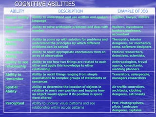 COGNITIVE ABILITIES
ABILITY DESCRIPTION EXAMPLE OF JOB
Verbal Ability Ability to understand and use written and spoken
language
Teacher, lawyer, writers
Numerical
Ability
Ability to solve arithmetic problems and deal with
number
Waiters, investment
bankers,engineers,
accountant
Reasoning
Ability
Ability to come up with solution for problems and
understand the principles by which different
problems can be solved
Therapists, interior
designers, car mechanics,
comp. software designers
Deductive
Ability
Ability to reach appropriate conclusions from an
array of observation
Medical researchers,
detectives, scientists,
Ability to see
relationship
Ability to see how two things are related to each
other and apply this knowledge to other
relationship
Anthropologists, travel
agents, consultants,
wedding planners
Ability to
remember
Ability to recall things ranging from simple
associations to complex groups of statements or
sentences
Translators, salespeople,
managers researchers
Spatial
Ability
Ability to determine the location of objects in
relation to one’s own position and imagine how
an object would appear if its position in space
were altered
Air traffic controllers,
architects, clothing
designers, astronauts
Perceptual Ability to uncover visual patterns and see
relationship within across patterns
Prof. Photographers,
pilots, landscape
designers, captains
 
