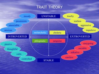 UNSTABLE
STABLE
EXTROVERTED
INTROVERTED
anxious
unsociable
pessimistic
moody
passive
thoughtful
calm
restless
aggressive
impulsive
careless
talkative
sociable
easygoing
melancholic
controlled
phlegmatic
choleric
sanguine
TRAIT THEORY
touchy
 