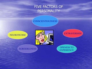 FIVE FACTORS OF
PERSONALITY
NEUROTICISM
CONSCIENTIOUSNESS
OPENESS TO
EXPERIENCE
EXTRAVERSION
AGREEBLENESS
 