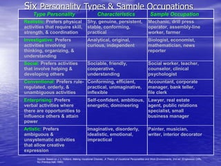 Six Personality Types & Sample Occupations
Type Personality Characteristics Sample Occupation
Realistic: Prefers physical
activities that require skill,
strength, & coordination
Shy, genuine, persistent,
stable, conforming,
practical
Mechanic, drill press
operator, assembly-line
worker, farmer
Investigative: Prefers
activities involving
thinking, organizing, &
understanding
Analytical, original,
curious, independent
Biologist, economist,
mathematician, news
reporter
Social: Prefers activities
that involve helping &
developing others
Sociable, friendly,
cooperative,
understanding
Social worker, teacher,
counselor, clinical
psychologist
Conventional: Prefers rule-
regulated, orderly, &
unambiguous activities
Conforming, efficient,
practical, unimaginative,
inflexible
Accountant, corporate
manager, bank teller,
file clerk
Enterprising: Prefers
verbal activities where
there are opportunities to
influence others & attain
power
Self-confident, ambitious,
energetic, domineering
Lawyer, real estate
agent, public relations
specialist, small
business manager
Artistic: Prefers
ambiguous &
unsystematic activities
that allow creative
expression
Imaginative, disorderly,
idealistic, emotional,
impractical
Painter, musician,
writer, interior decorator
Source: Based on J. L. Holland, Making Vocational Choices: A Theory of Vocational Personalities and Work Environments, 2nd ed. (Englewood Cliffs,
NJ: Prentice Hall, 1985).
 