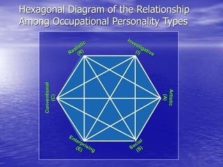Hexagonal Diagram of the Relationship
Among Occupational Personality Types
 