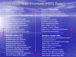 Myers Biggs Type Inventory (MBTI Types)
Intuitive Thinkers (NT)
Architects of progress & ideas
See relationship among departments
Focus on possibility & analyze objectively
Change agent
Responsive to creativity
Straightforward and open
Enjoy intellectual activities
Enjoy problem solving
Unaware of others’ feeling
Judge other on intellectual achievement
Unreasonable expectations
Intuitive Feelers (NF)
Personal charisma & commitment to others
Good communicators
Comfortable with uncertainty and change
Patient with complications
Open to ideas and to changes
Relate well to others
Seek social and personal contact
Need to much approval to others
Burn out and need periods of rest
Have trouble implementing ideas
Sensation Thinkers (ST)
Establish rule and regulation
Focus on fact and figure
Decisive & excellent decision maker base
on fact
Preserve toward realistic goals
Focus on effectiveness and efficiency
Push others to get to the point
Give and receive concrete reward
Impatient with delay
Jump into action too quickly
Tense when things don’t go as plan
Sensation Feelers (SF)
Pragmatic and methodical
Troubleshooters and diplomats
Good at working the system
Understand organization well
Respond well to concrete ideas
Predictable and easy to get along with
Reward out come rather than effort
Reluctant to accept change
Over-reliance on rules and regulations
Too much focus on the present
THINKING (T)
FEELING (F)
INTUITIVE
(N)
 