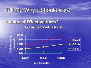 Tell Me Why I Should Care
• Value of Effective Hires?
Gain in Productivity
90
120
150
180
210
Low Med High
Job Complexity
Performance
vs.
Standard
Best
85th
Avg
 