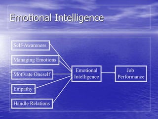 Emotional Intelligence
Self-Awareness
Managing Emotions
Motivate Oneself
Empathy
Handle Relations
Emotional
Intelligence
Job
Performance
 