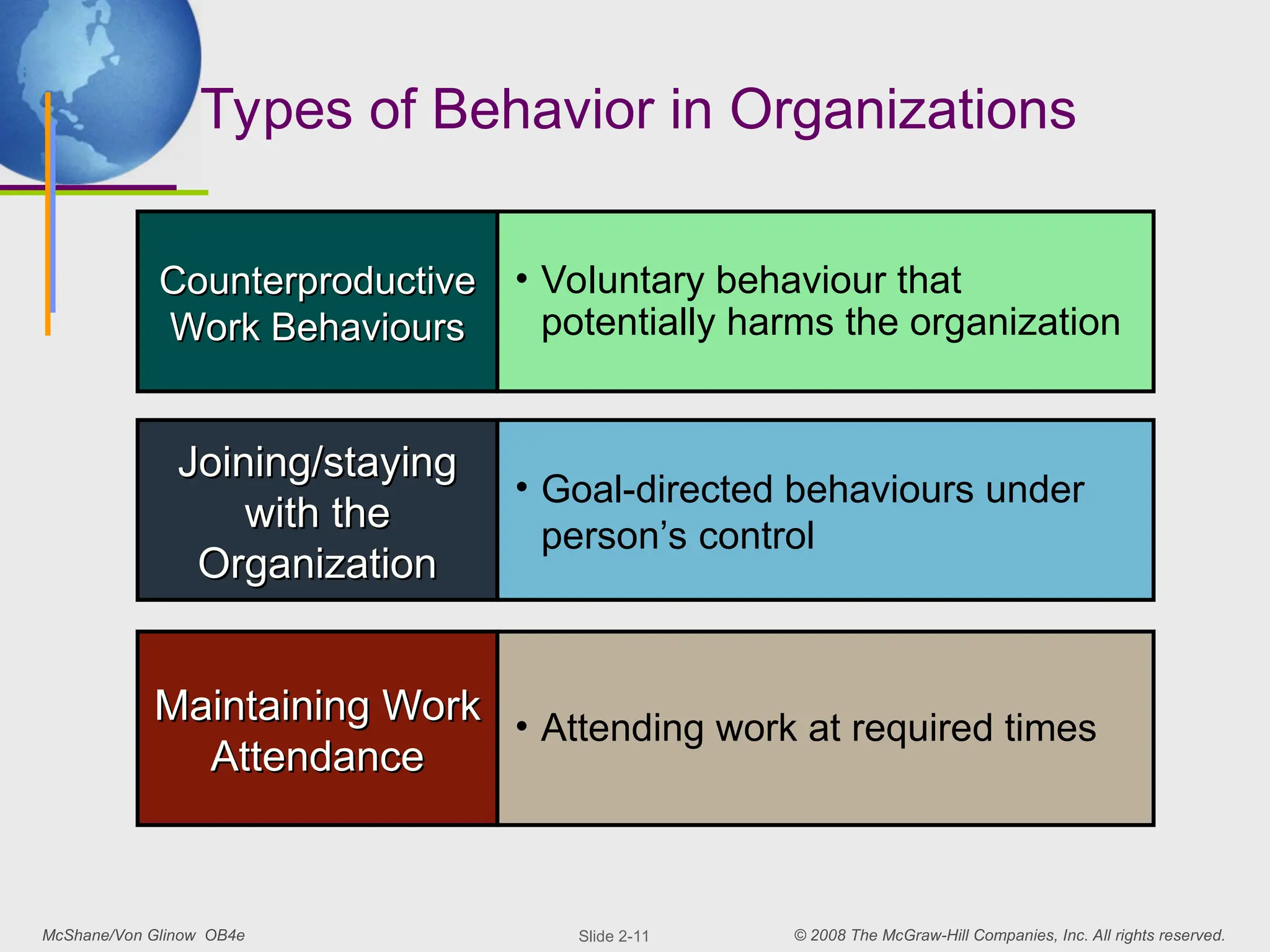 McShane/Von Glinow OB4e © 2008 The McGraw-Hill Companies, Inc. All rights reserved.
Slide 2-11
Maintaining Work
Maintaining Work
Attendance
Attendance
• Attending work at required times
Joining/staying
Joining/staying
with the
with the
Organization
Organization
• Goal-directed behaviours under
person’s control
Types of Behavior in Organizations
Counterproductive
Counterproductive
Work Behaviours
Work Behaviours
• Voluntary behaviour that
potentially harms the organization
 