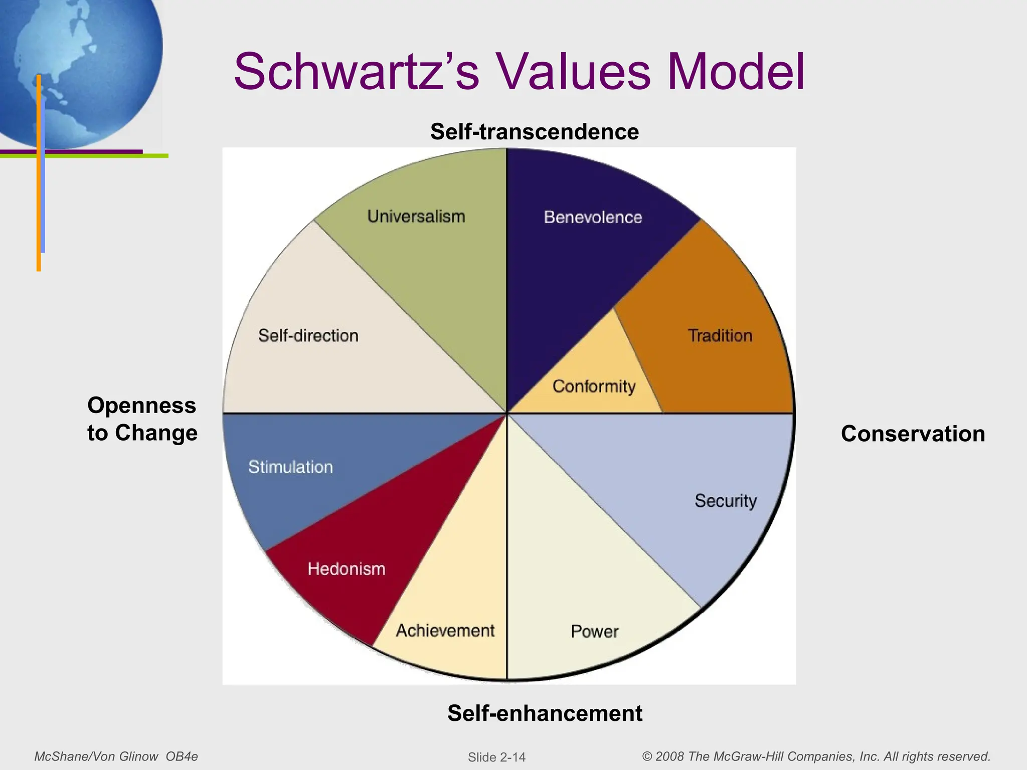 McShane/Von Glinow OB4e © 2008 The McGraw-Hill Companies, Inc. All rights reserved.
Slide 2-14
Schwartz’s Values Model
Conservation
Self-enhancement
Self-transcendence
Openness
to Change
 