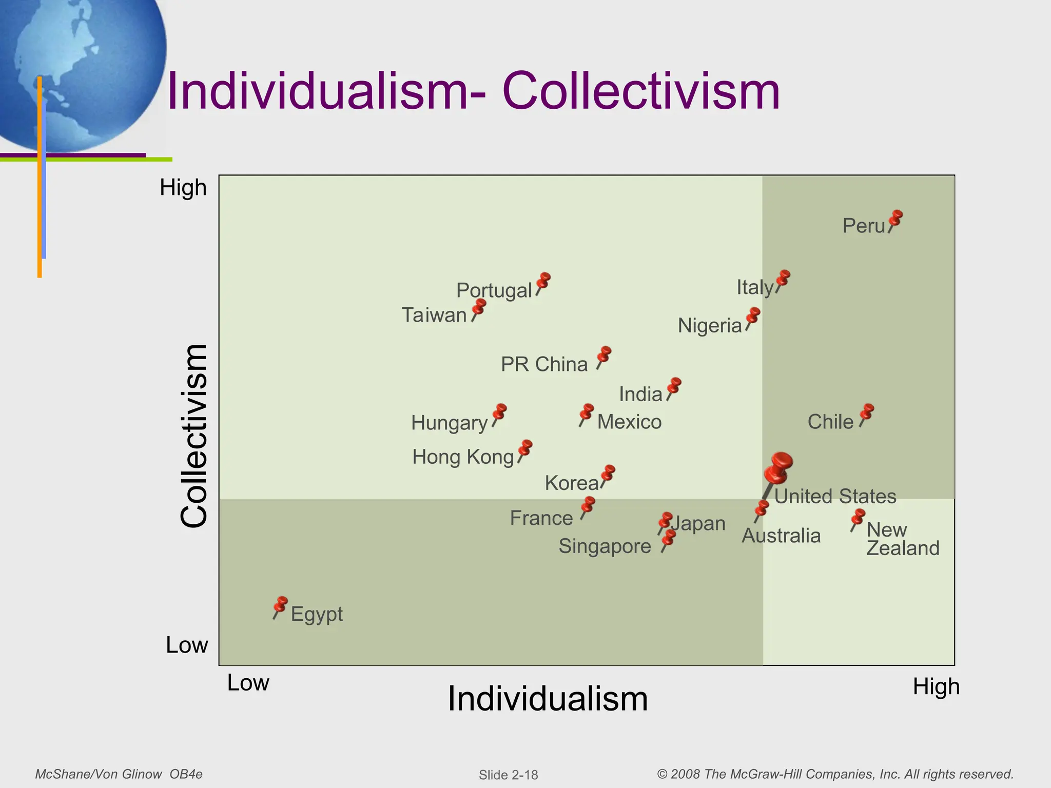 McShane/Von Glinow OB4e © 2008 The McGraw-Hill Companies, Inc. All rights reserved.
Slide 2-18
Individualism- Collectivism
Peru
Chile
Italy
Nigeria
India
United States
Japan
Egypt
Korea
France
PR China
Portugal
Mexico
Hong Kong
Taiwan
Collectivism
High
Low
Individualism High
Low
Australia
Hungary
New
Zealand
Singapore
 